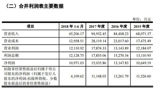 萬泰生物半年凈利1億半數來自技術轉讓，高企銷售費用率28%引關注